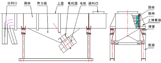 直線振動(dòng)篩內(nèi)部結(jié)構(gòu)：出料口，篩體，傳力板，上蓋，電機(jī)座，電機(jī)，進(jìn)料口，篩框，篩網(wǎng)，上彈簧座，彈簧，底腿。