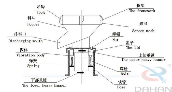 450型過濾篩結(jié)構(gòu)：吊鉤，料斗，排料口，振體，彈簧，下部重錘，篩網(wǎng)，螺帽，蓋子，上部重錘，螺栓，軟管。