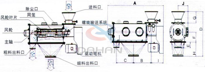 氣旋篩結構以及外形尺寸：風輪葉片，主軸，螺旋輸送系統(tǒng)，網(wǎng)籠，除塵口等。