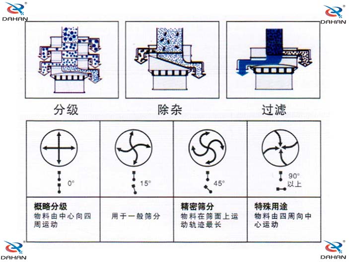 旋振篩結(jié)構(gòu)原理示意圖：概率分級(jí)，物料由中心向四周運(yùn)動(dòng)，精密篩分：物料在篩面上運(yùn)動(dòng)軌跡較長(zhǎng)特殊用途：物料有四周向中心運(yùn)動(dòng)。
