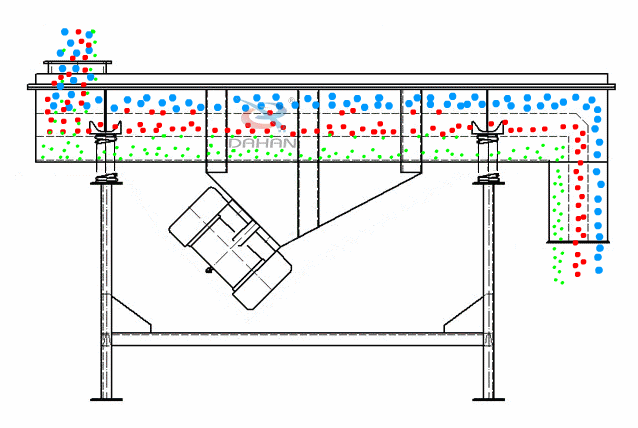 直線振動篩為雙振動電機(jī)驅(qū)動。當(dāng)兩臺振動電機(jī)做同步、反向旋轉(zhuǎn)時，其偏心塊所產(chǎn)生的激振力在平行于電機(jī)軸線的方向相互抵消，在垂直于電機(jī)軸的方向疊為一合力，因此篩機(jī)的運動軌跡為一直線。