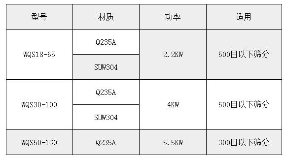 氣旋篩技術參數(shù)：功率：2.2-5.5kw適用于：500或300目一下物料的篩分。