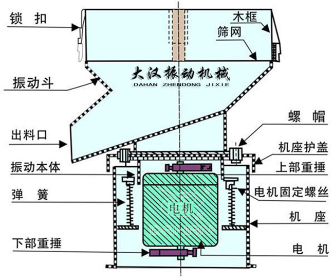 過濾篩結(jié)構(gòu)：出料口，振動本體，彈簧，篩網(wǎng)，螺帽等。