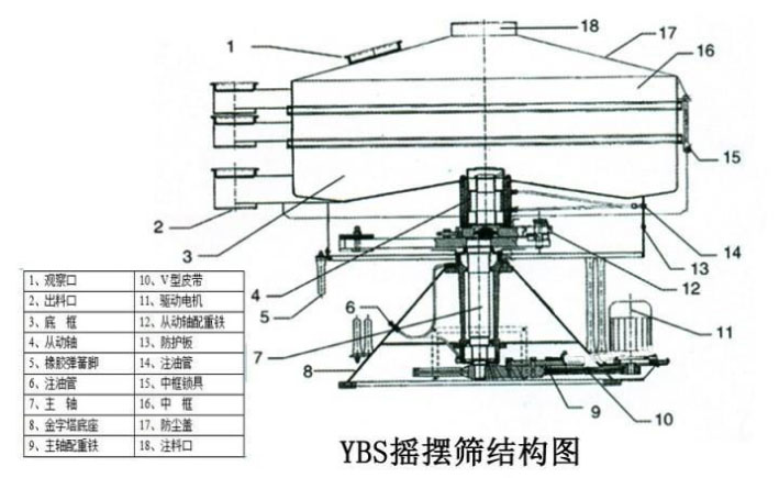 該產(chǎn)品的主要結(jié)構(gòu)有：篩網(wǎng)，電機，進料口，啟動裝置等