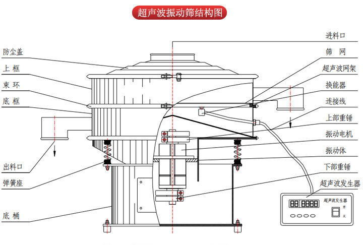 超聲波振動(dòng)篩由進(jìn)料口，篩網(wǎng)，防塵蓋，網(wǎng)架，出料口束環(huán)，加重塊，彈簧，機(jī)座，振動(dòng)電機(jī)，下部重錘等部件組成。