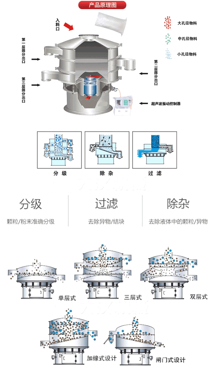 超聲波振動(dòng)篩工作原理:將220V、50Hz或110V、60Hz電能輸入超聲波電源通過超聲波換能器轉(zhuǎn)化為18KHz的高頻電能,該系統(tǒng)在傳統(tǒng)的振動(dòng)篩基礎(chǔ)上在篩網(wǎng)上引入一個(gè)低振幅、高頻率的超聲振動(dòng)波（機(jī)械波），以改善超微細(xì)分體的篩分性能。從而解決了強(qiáng)吸附性、易團(tuán)聚、高靜電、高精細(xì)、高密度、輕比重等篩分難題。