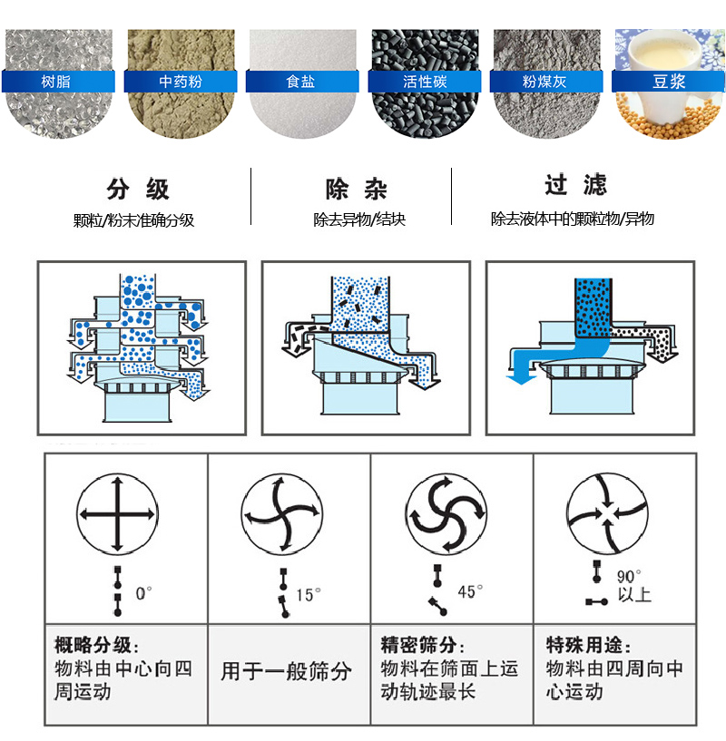 振蕩篩適用范圍：顆粒，粉末，粘液等物料的篩分