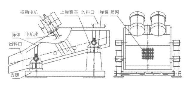 礦用振動篩主要由激振器、篩體、篩網(wǎng)、減振裝置及座架等組成