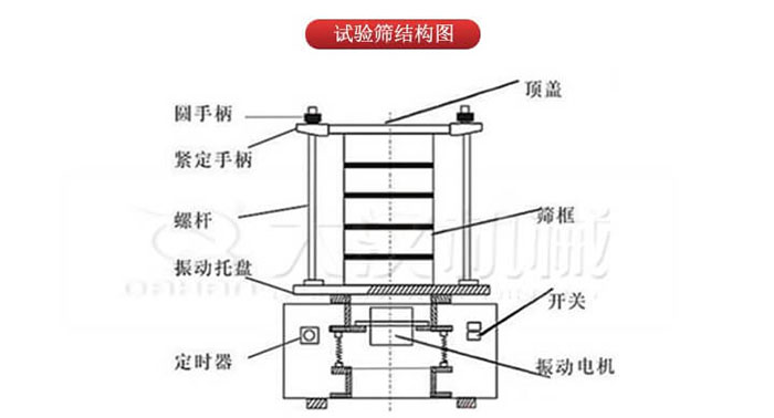 實驗篩結(jié)構(gòu)：圓手柄，緊定手柄，螺桿，定時器，開關(guān)等結(jié)構(gòu)