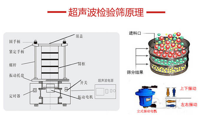 超聲波檢驗篩結(jié)構(gòu)頂蓋，圓手柄，緊定手柄，螺桿，振動托盤以及電機(jī)的運(yùn)作方式展示圖。