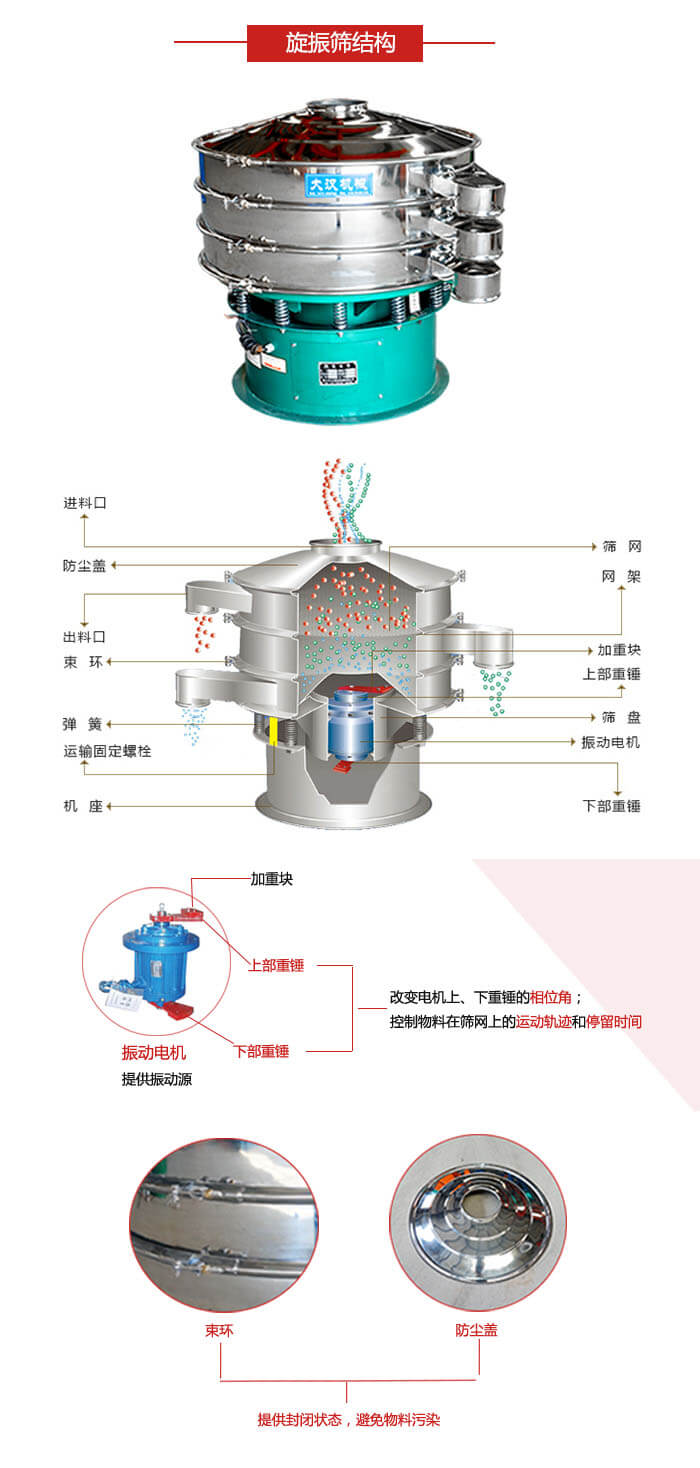 圓篩機(jī)結(jié)構(gòu)展示：進(jìn)料口，出料口，篩網(wǎng)，網(wǎng)架，束環(huán)，彈簧，篩盤等