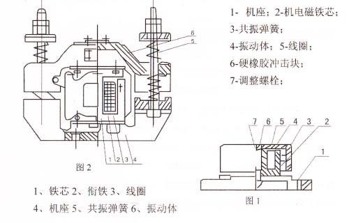 CZ電磁倉壁振動器結構主要：鐵芯，機座，線圈，共振彈簧，振動體，調整螺栓等。