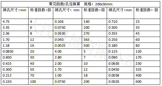 實(shí)驗(yàn)篩網(wǎng)目數(shù)對應(yīng)孔徑大?。汉Y孔尺寸：0.15-4.75 實(shí)驗(yàn)篩網(wǎng)標(biāo)準(zhǔn)