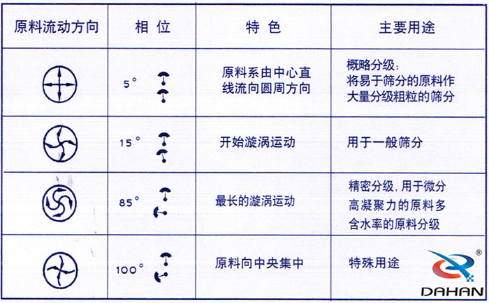 5度特色：原料系由中心直線流向圓周方向。15度開始漩渦運(yùn)動(dòng)85度做長(zhǎng)的漩渦運(yùn)動(dòng)100度原料箱中央集中。