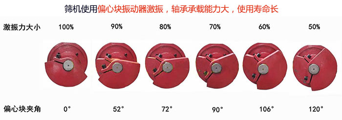 直線篩分機篩機使用偏心塊振動器激振，軸承承載能力大，使用壽命長