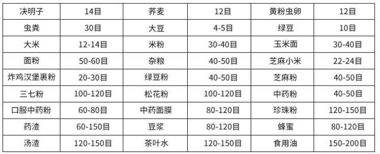 常見物料參考表，根據(jù)物料粗細選擇篩框