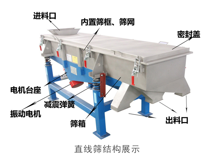 直線篩結(jié)構(gòu)包括：進料口，網(wǎng)架裝置（內(nèi)部），減震裝置，振動電機，收塵口，出料口，底部電機等。