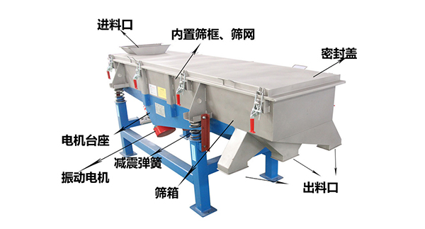 直線外部結(jié)構(gòu)篩箱，密封蓋，出料口，進料口，電機臺座等。