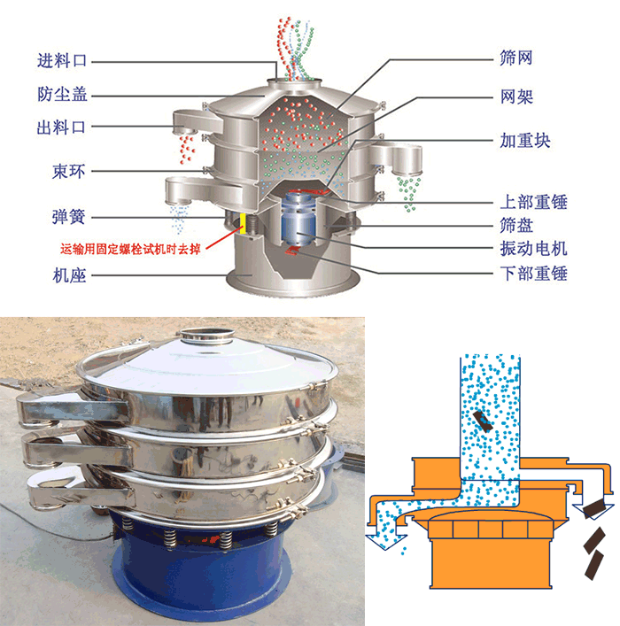 顆粒振動(dòng)篩結(jié)構(gòu)：進(jìn)料口，篩網(wǎng)，網(wǎng)架，防塵蓋，出料口，束環(huán)，加重塊，上部重塊。