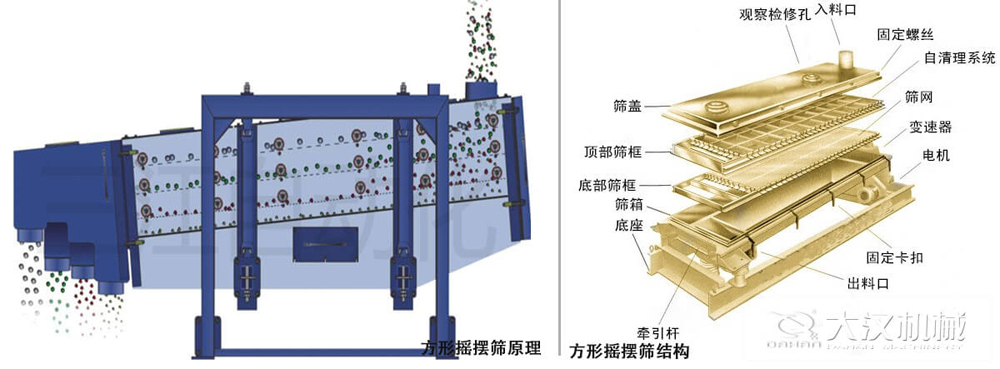 方形搖擺篩又稱往復(fù)篩，其驅(qū)動(dòng)裝置所產(chǎn)生的振動(dòng)力是繞固定軸，方向呈一定規(guī)律變化的慣性力，其本質(zhì)是有偏心輪繞定軸轉(zhuǎn)動(dòng)所形成的往復(fù)慣性力。由于其慣性帶動(dòng)物料的運(yùn)動(dòng)從而實(shí)現(xiàn)方形搖擺篩的篩分效果。該結(jié)構(gòu)是由：篩蓋，頂部篩框，底部篩框，篩網(wǎng)，出料口等部件組成。