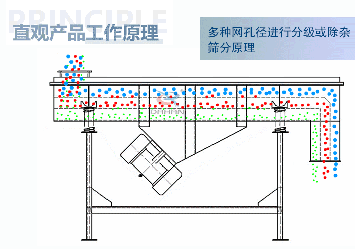直觀方形振動篩工作原理：多種網(wǎng)孔徑進行分級或除雜篩分原理。