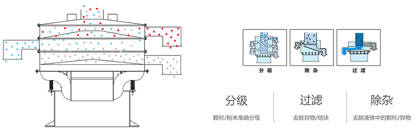 該產品利用的是振動電機上的偏心塊的大小，帶動振動電機的激振力曾加，從而 實現(xiàn)化工振動篩在篩網上篩分的作用。