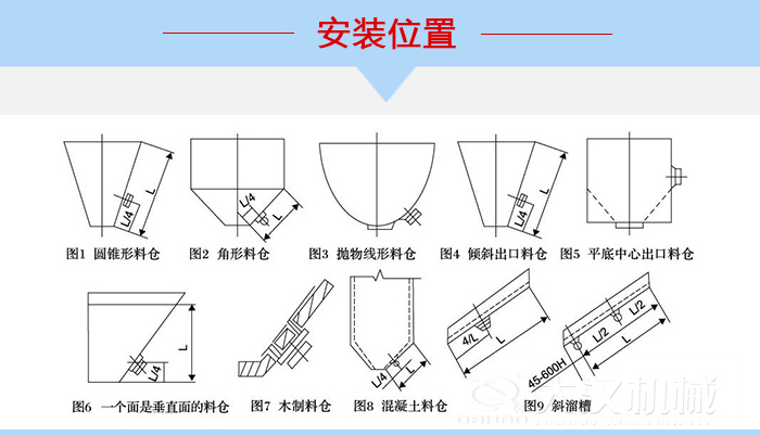 不同形狀的料倉倉壁振動(dòng)器安裝位置，圖1為圓錐形料倉，圖2為角形料倉，圖3拋物線形料倉，圖4傾斜出口料倉，圖5平底中心出口料倉，圖6一個(gè)面是垂直面的料倉，圖7木制料倉，圖8混凝土料倉，圖9斜溜槽。