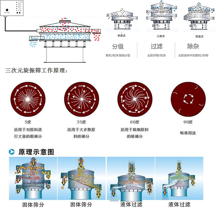 單雙層振動(dòng)篩工作功能：分機(jī)：顆粒/粉末準(zhǔn)確分級(jí)，過(guò)濾：去除異物/結(jié)塊，除雜：去除液體中的顆粒/異物。 單雙層振動(dòng)篩不同震動(dòng)角度的不同適用物料：5度：適用于對(duì)原料進(jìn)行大量的粗篩。35度：適用于大多數(shù)原料的篩分，60度適用于精細(xì)原料的精篩。90度特殊用途。