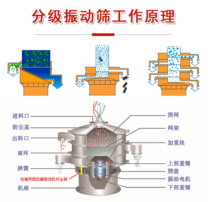 分級(jí)振動(dòng)篩內(nèi)部結(jié)構(gòu)：進(jìn)料口，防塵蓋，出料口，束環(huán)，彈簧，機(jī)座，篩網(wǎng)，網(wǎng)架，上部重錘，振動(dòng)電機(jī)，下部重錘。