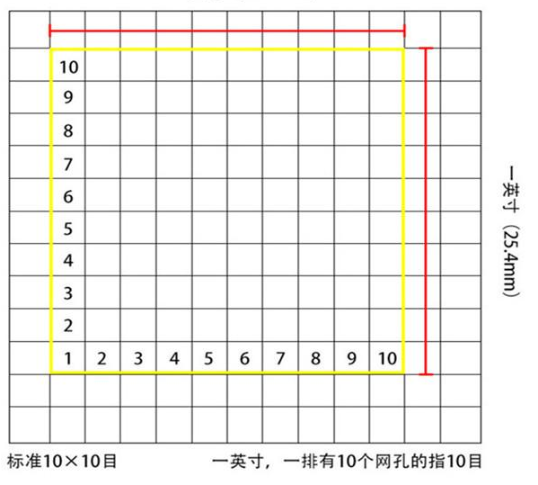 標(biāo)準(zhǔn)10*10目，一英寸(25.4mm)，一排有10個網(wǎng)孔的指10目