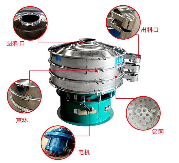 旋振篩結(jié)構(gòu)出料口，進(jìn)料口，電機(jī)等部件展示